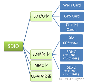 SD卡及SDIO协议简介