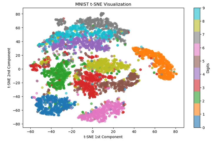 数据可视化01_t-SNE