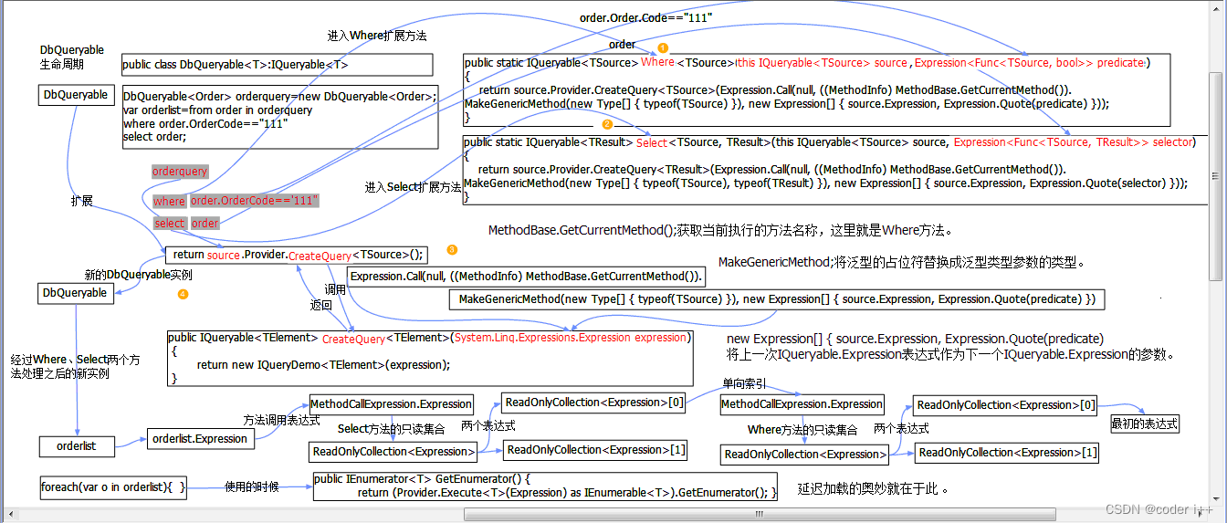 .NET深入解析LINQ框架（五：IQueryable、IQueryProvider接口详解)