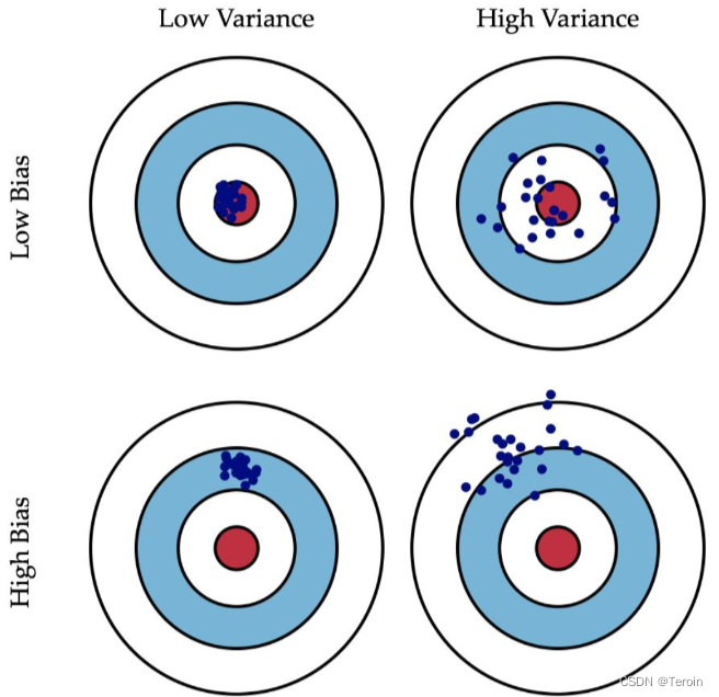 Bias And Variance