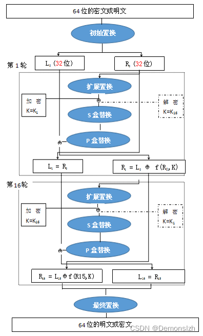 通俗易懂，十分钟读懂DES，详解DES加密算法原理，DES攻击手段以及3DES原理