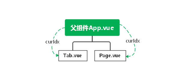 一、在没有Vuex如何解决组件间数据传递的问题