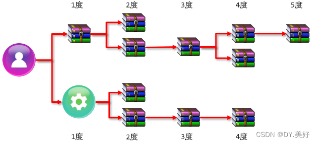 依赖传递