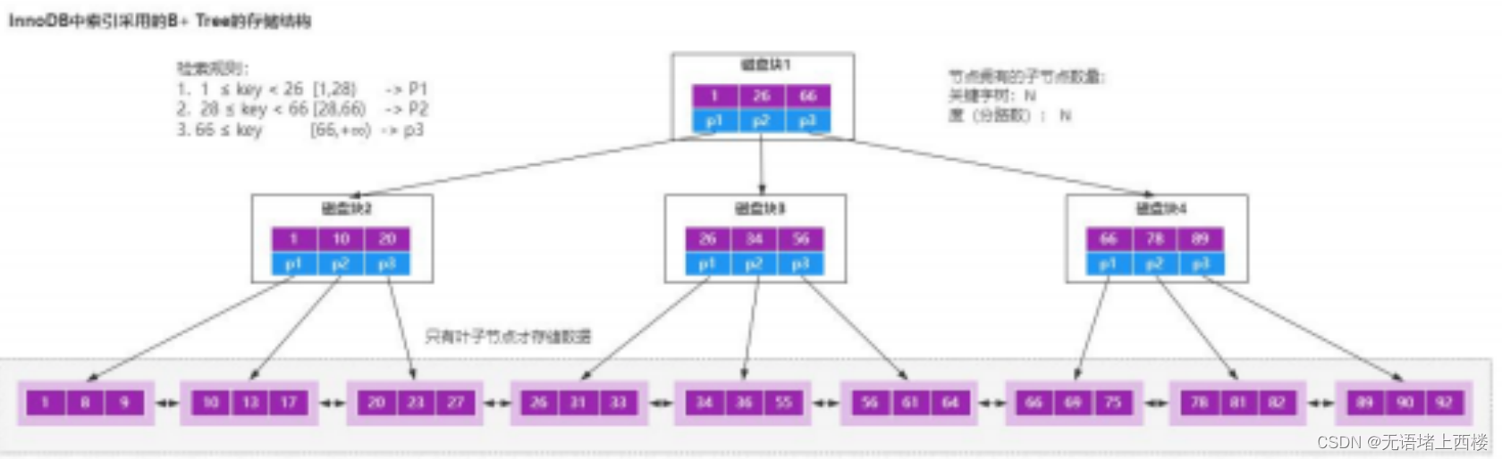 为什么索引要用B+树来实现呢，而不是B树