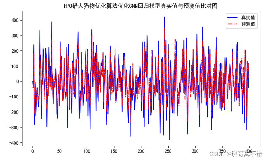 Python实现猎人猎物优化算法(HPO)优化卷积神经网络回归模型(CNN回归算法)项目实战