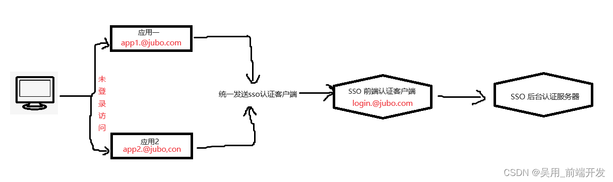 单点登录流程图