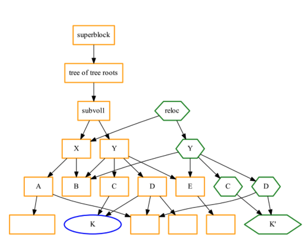 (2021) 25 [持久化] 文件系统实现：FAT和UNIX文件系统