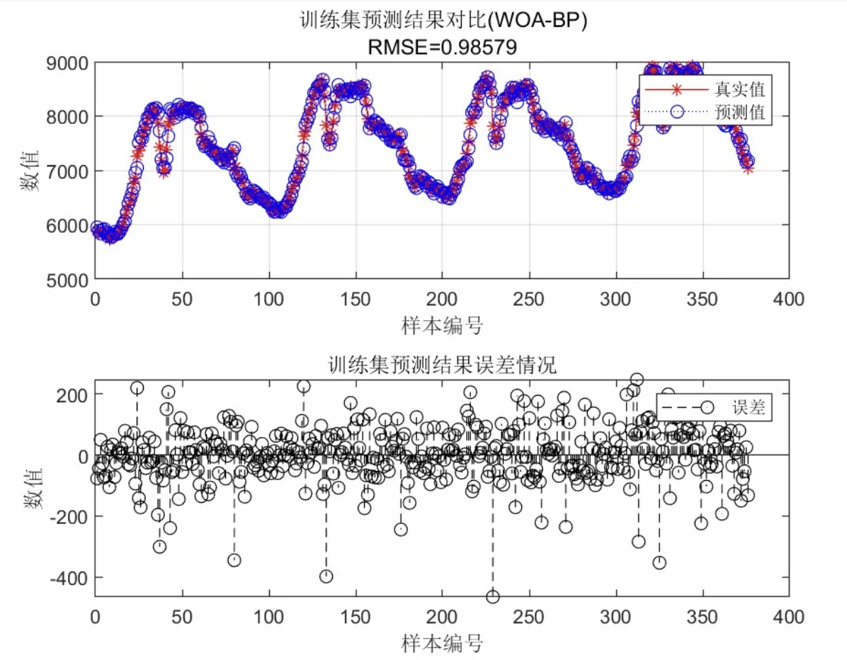 基于WOA-BP鲸鱼算法优化BP神经网络多维时序预测研究（Matlab代码实现）-CSDN博客