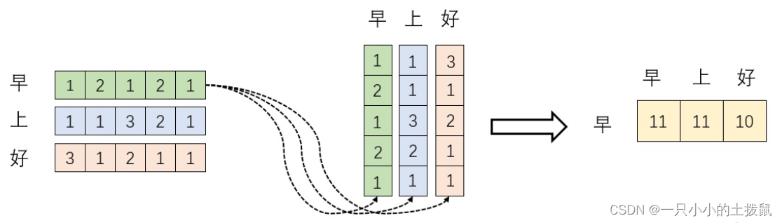 self-attention自注意力机制的结构详解（1）