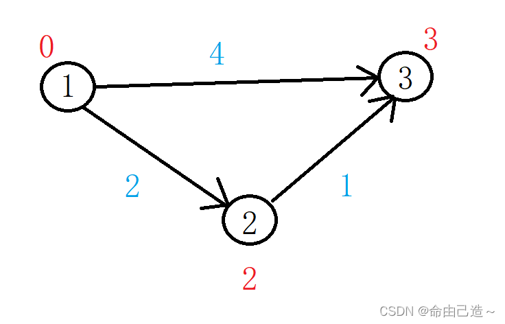 【算法】单源最短路径算法——Dijkstra算法