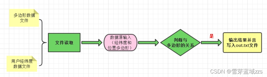 js 如何判断一个指定的位置点坐标是否落在一个多边形区域内？