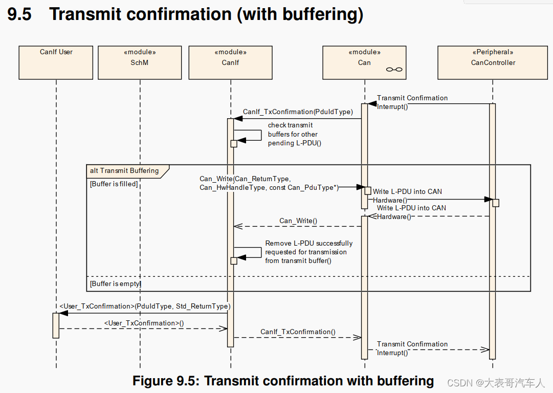 读懂AUTOSAR规范，之CanIf 发送缓冲（带实例代码）