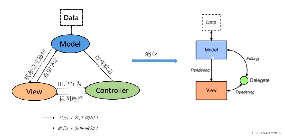 Qt编程基础 | 第七章-MVD框架 | 7.1、MVD框架简介