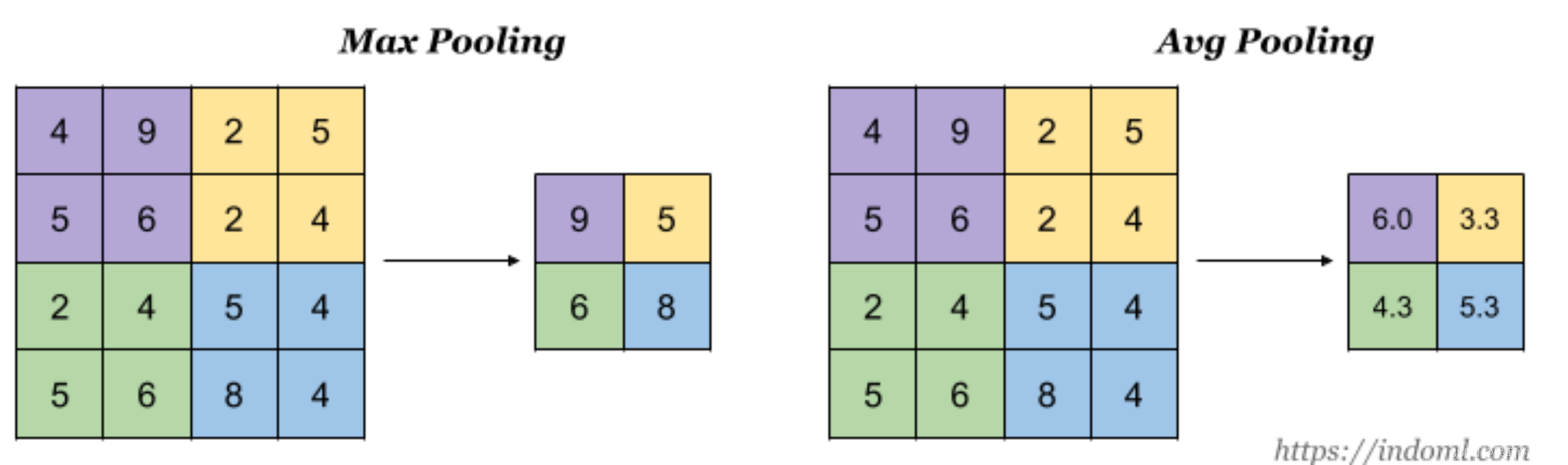 Mean pooling. Pooling layer. pooling слой. max pooling. пулинг сверточные нейронные сети.