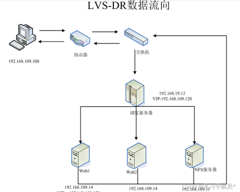 部署LVS-DR集群