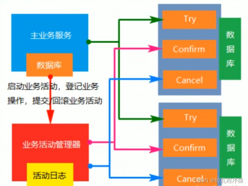 分布式事务及CAP和BASE定理