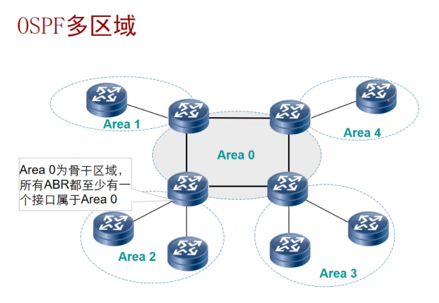 OSPF多区域示例