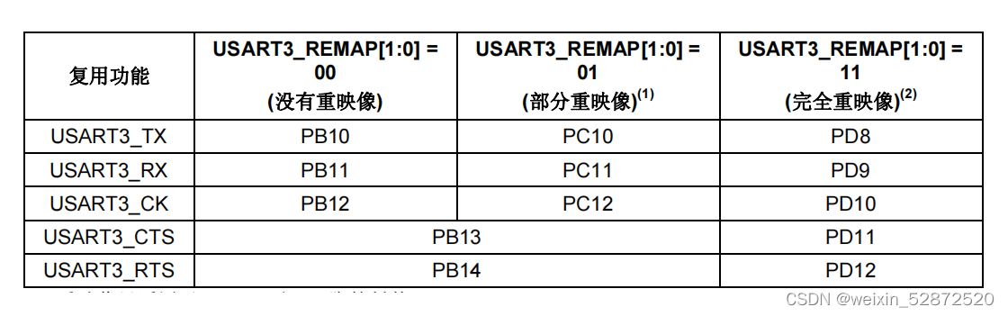 十、STM32端口复用重映射