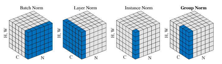【归一化小记】，batchnorm,layernorm,IN,GN,分布式归一化...