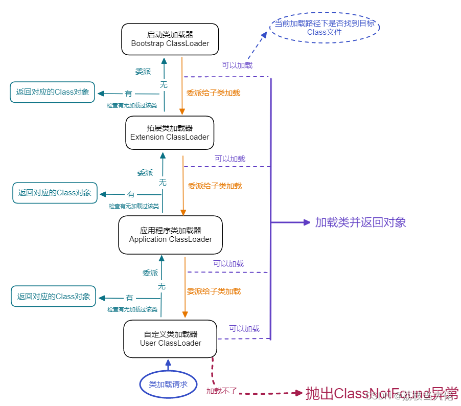 JVM 学习—— 类加载机制