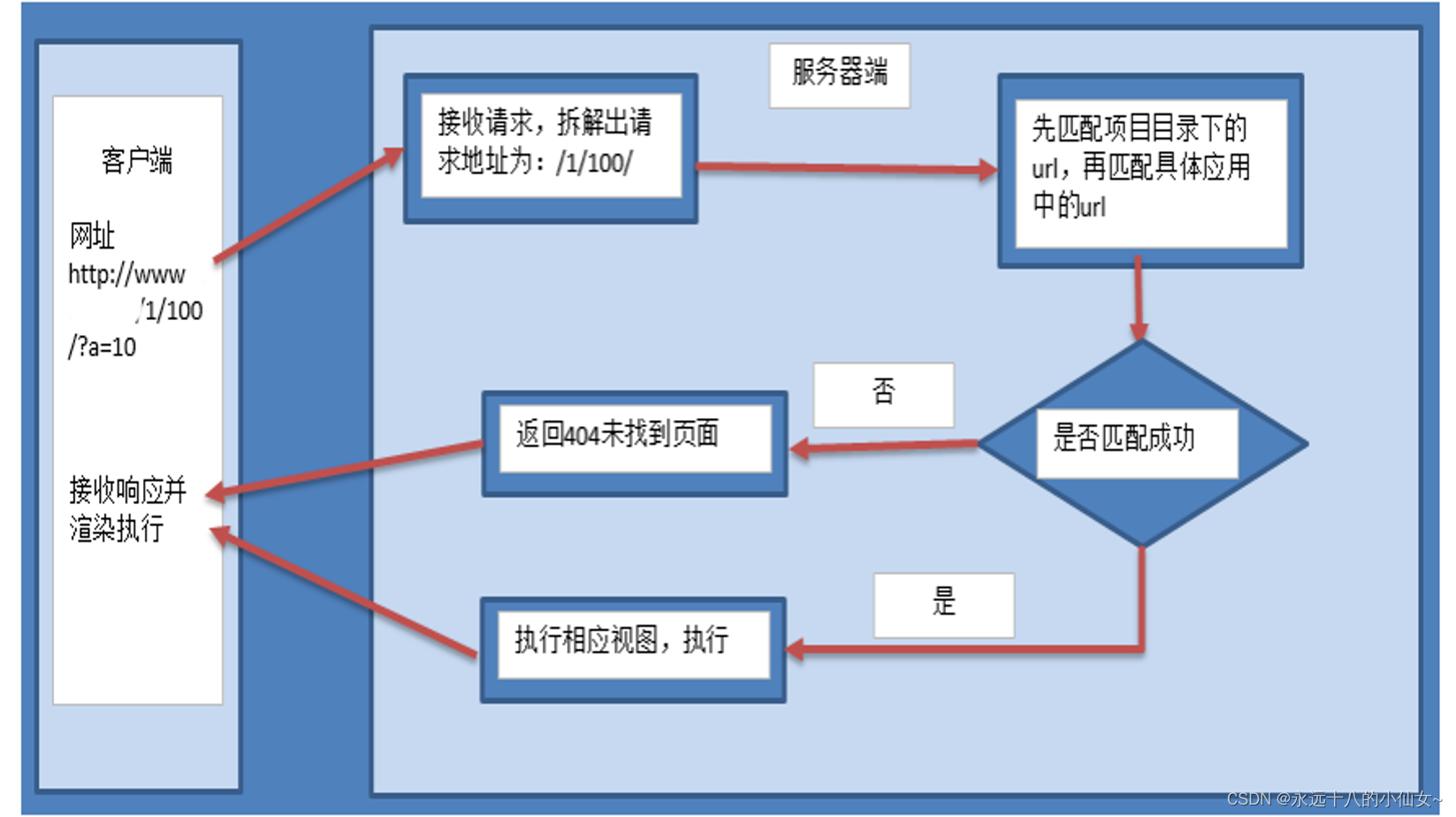 Django — 配置和路由_简述django路由的配置-CSDN博客