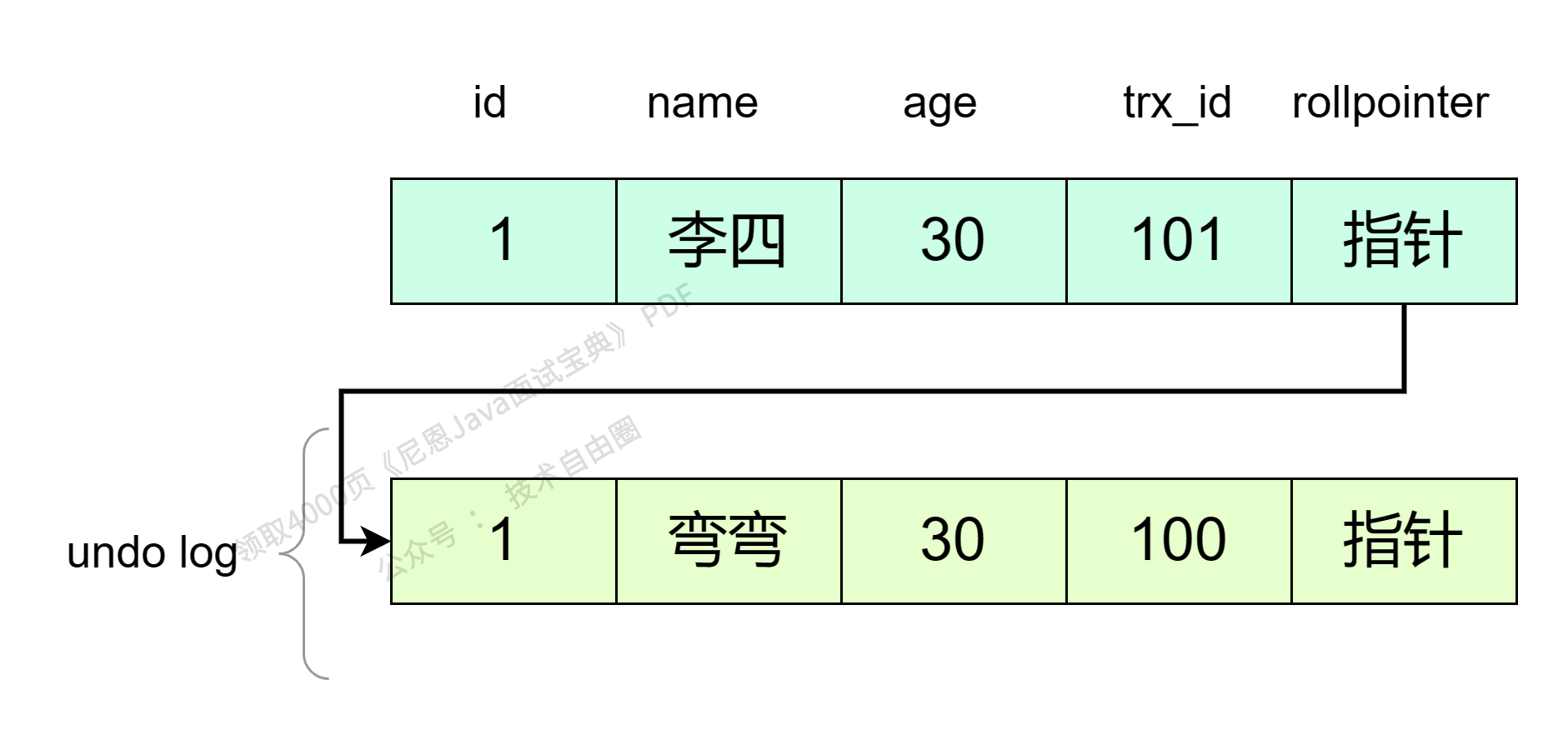 mysql 版本链