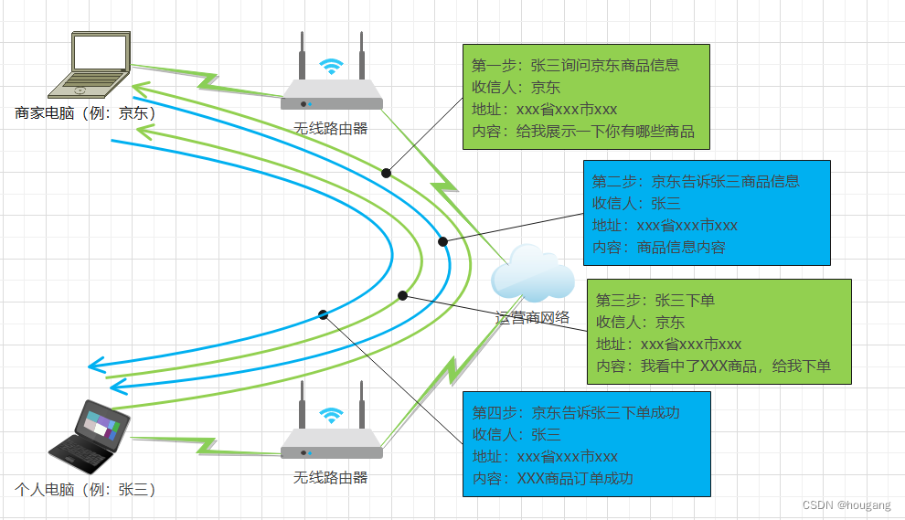 三篇文章了解计算机网络（小白篇）