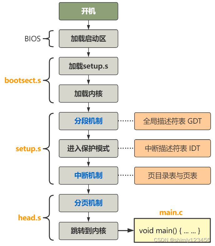 抄写Linux源码(Day12：从 MBR 到 C main 函数 (1) )