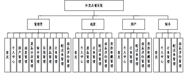 点餐系统功能结构图图片