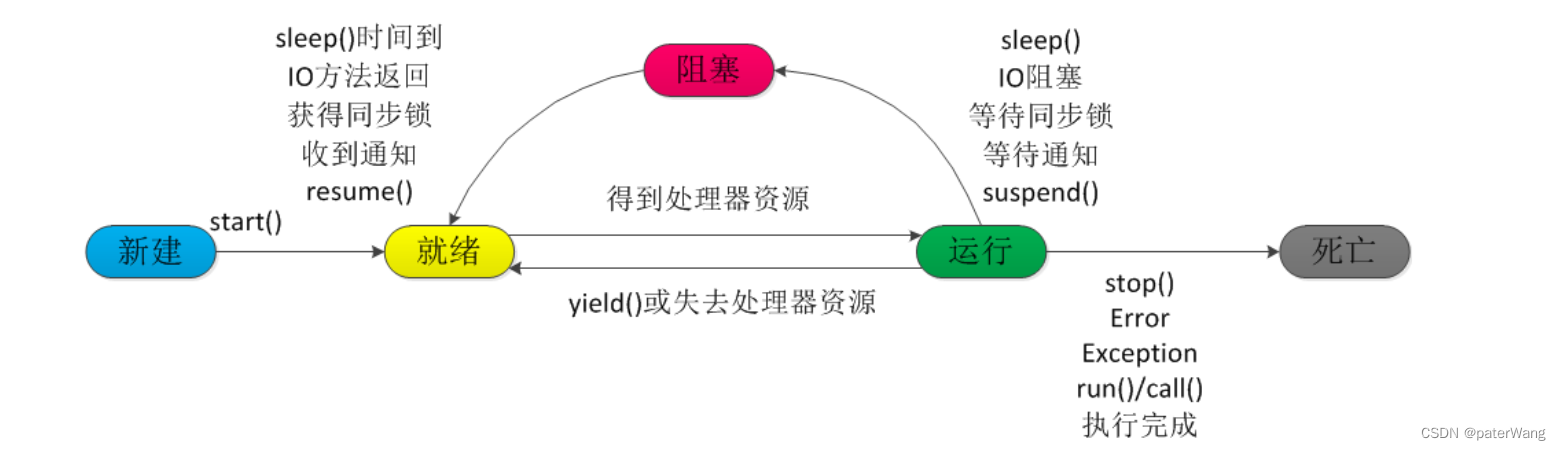 java学习-多线程并发一