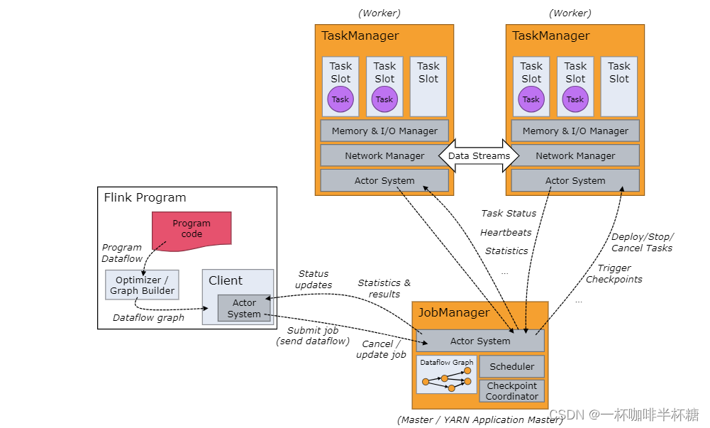 【Flink】Flink架构及组件