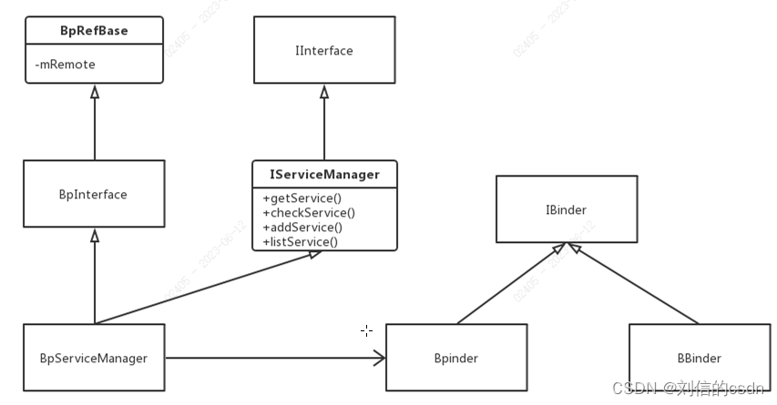 Binder机制原理解析