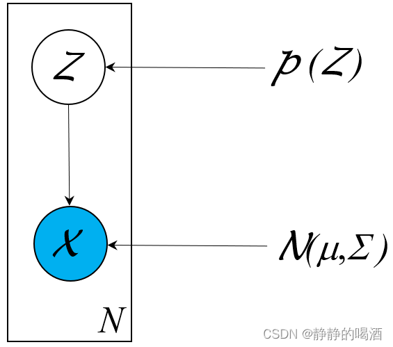 生成模型-高斯混合模型-概率图结构