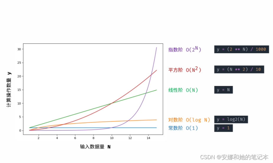 算法设计中三种符号O Ω Θ分别表达什么意思？-CSDN博客