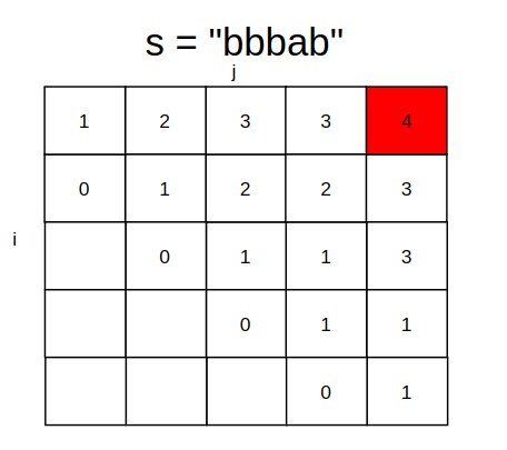 代码随想录训练营第56天|LeetCode 647. 回文子串、516.最长回文子序列