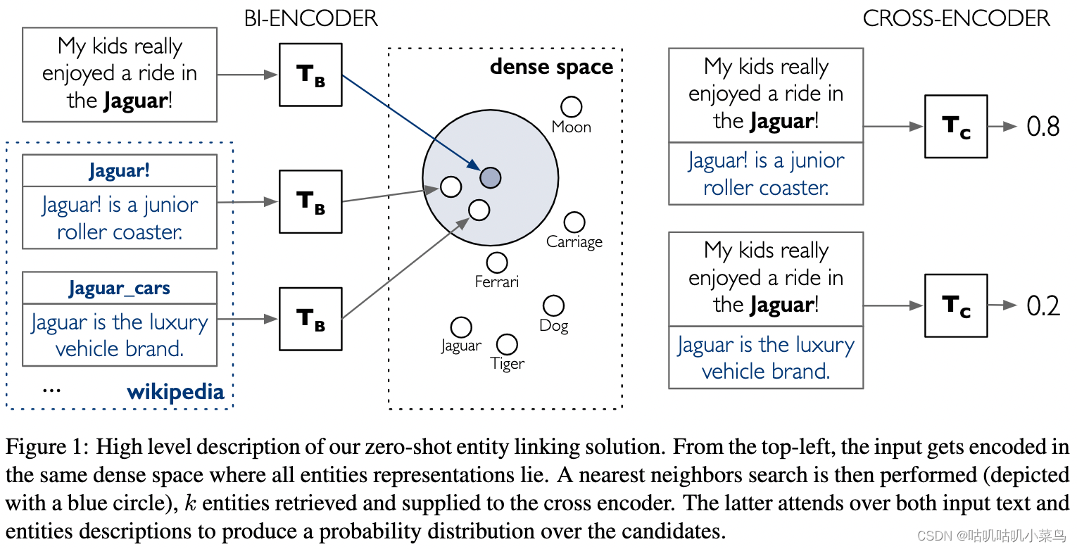 our zero-shot entity linking solution