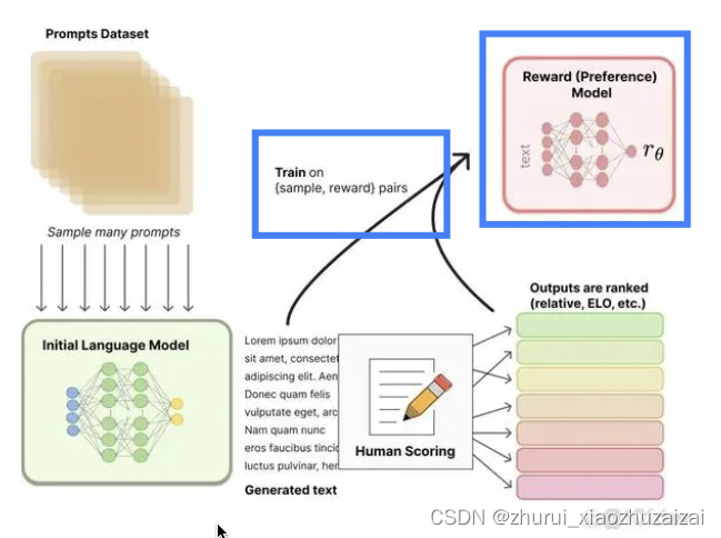 GPT系列：GPT1 -＞ 2 -＞ 3 -＞ InstructGPT -＞ChatGPT