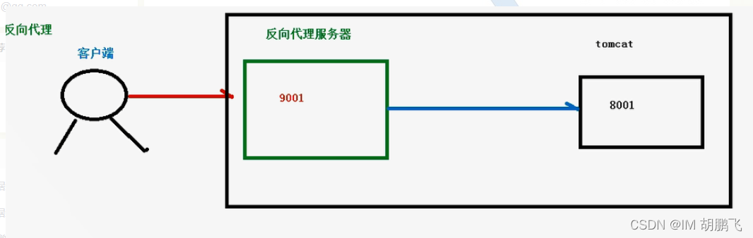 反向代理