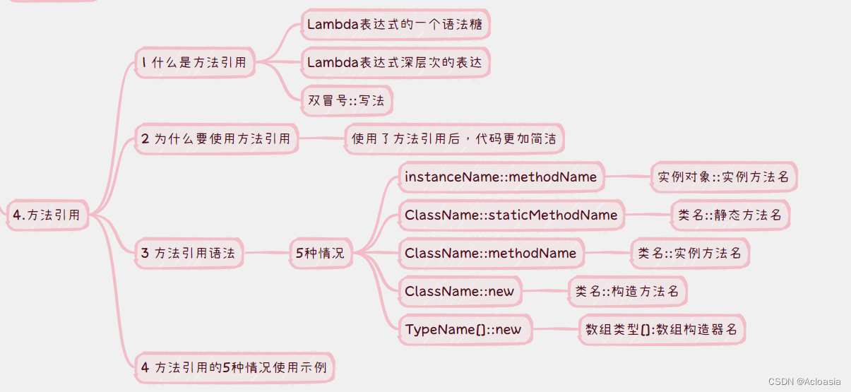 Java—JDK8新特性—方法引用【内含思维导图】