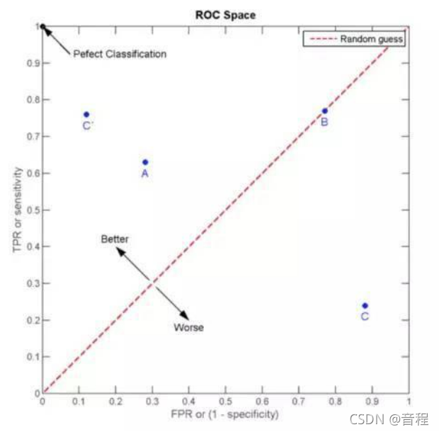 Ap Roc 原理详解AUC、ROC和average precision (AP)以及sklearn实战-CSDN博客
