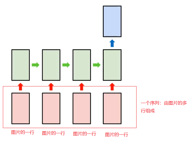 循环神经网络RNN用于分类任务