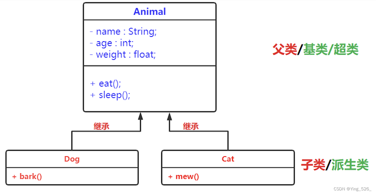 继承