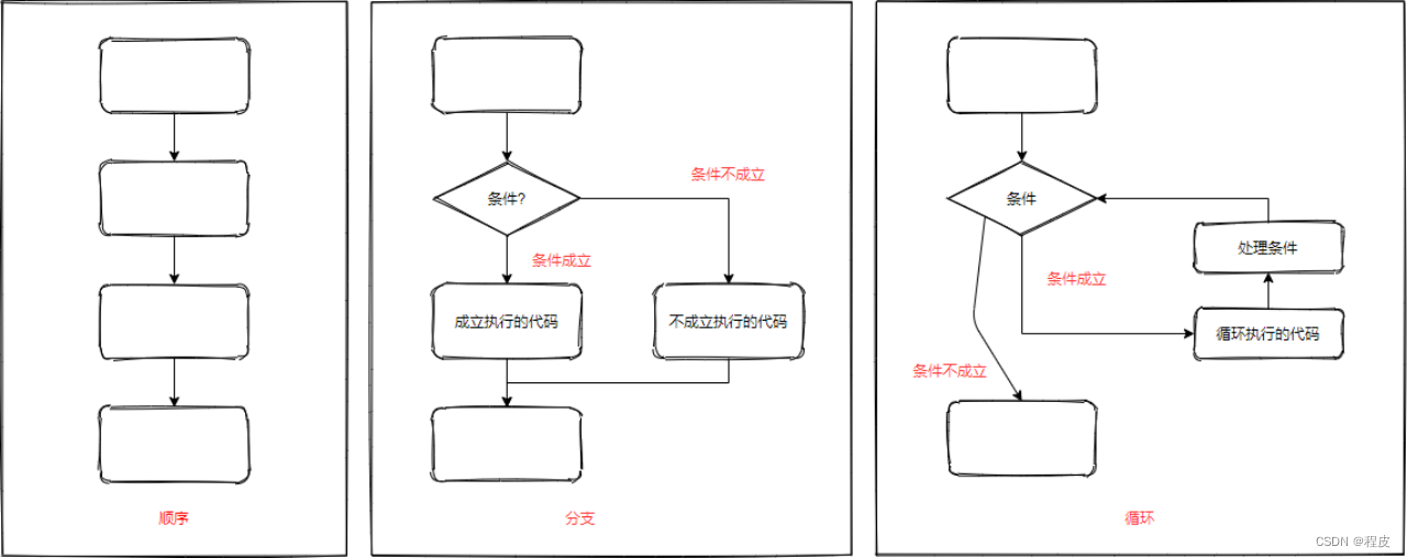 C语言——程序执行的三大流程