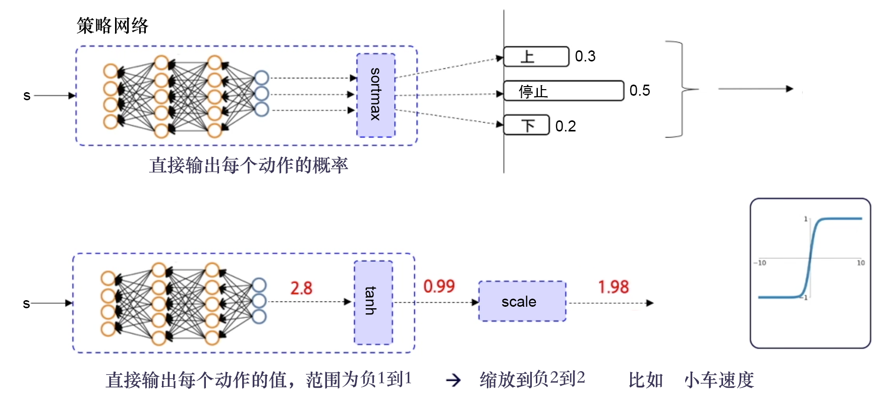 策略网络输出连续动作