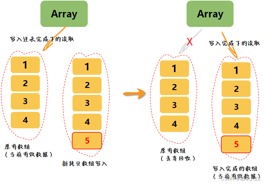 CopyOnWriteArrayList示意图 