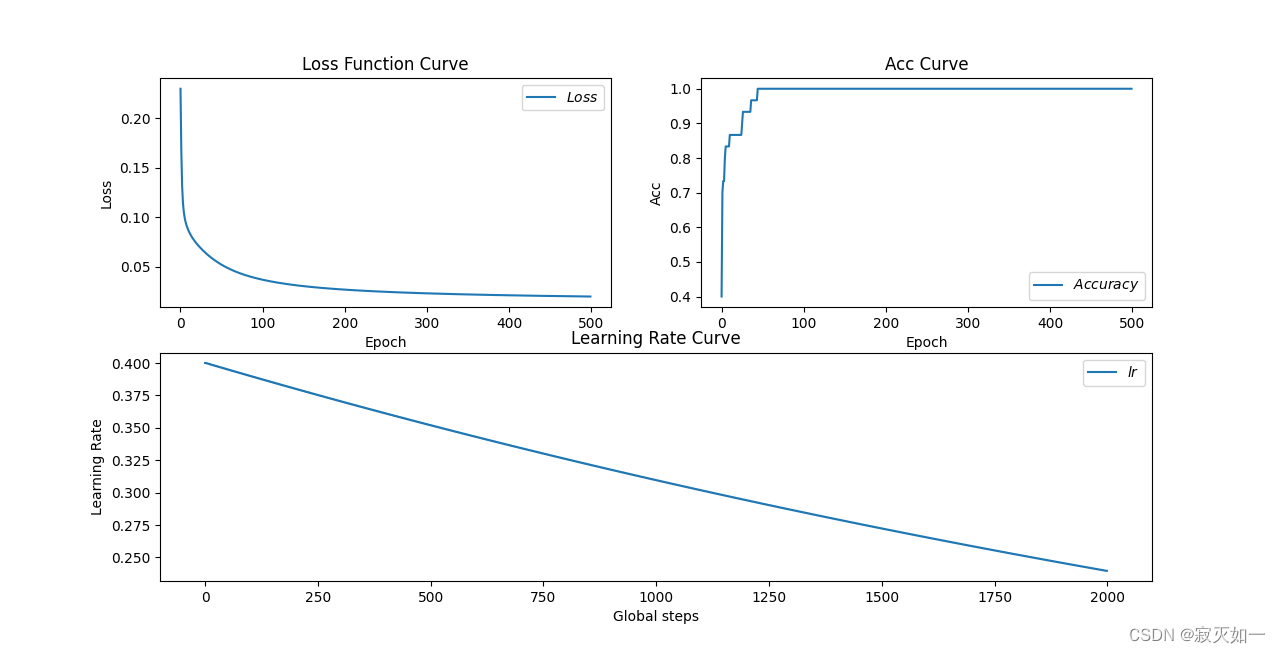 实验五：使用指数衰减学习率且取 "staircase=False" 时的 loss-acc-lr 曲线
