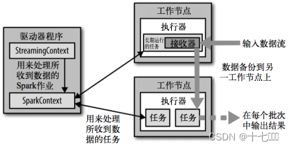 SparkStreaming入门