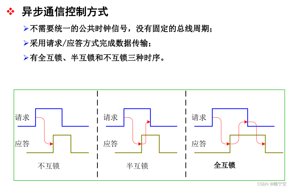 异步通信控制方式