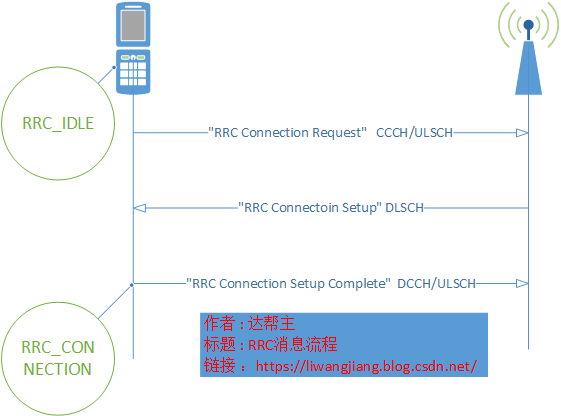 LTE(4G) RRC消息流程_rrcconnectionsetup-CSDN博客