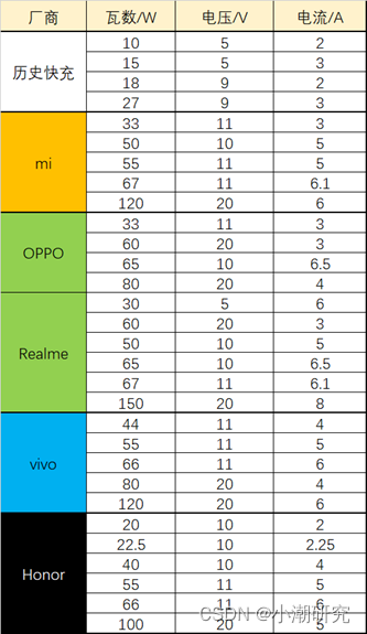 66W真的比60W充电更快吗？基于Charge pump Charger的快充方案分析